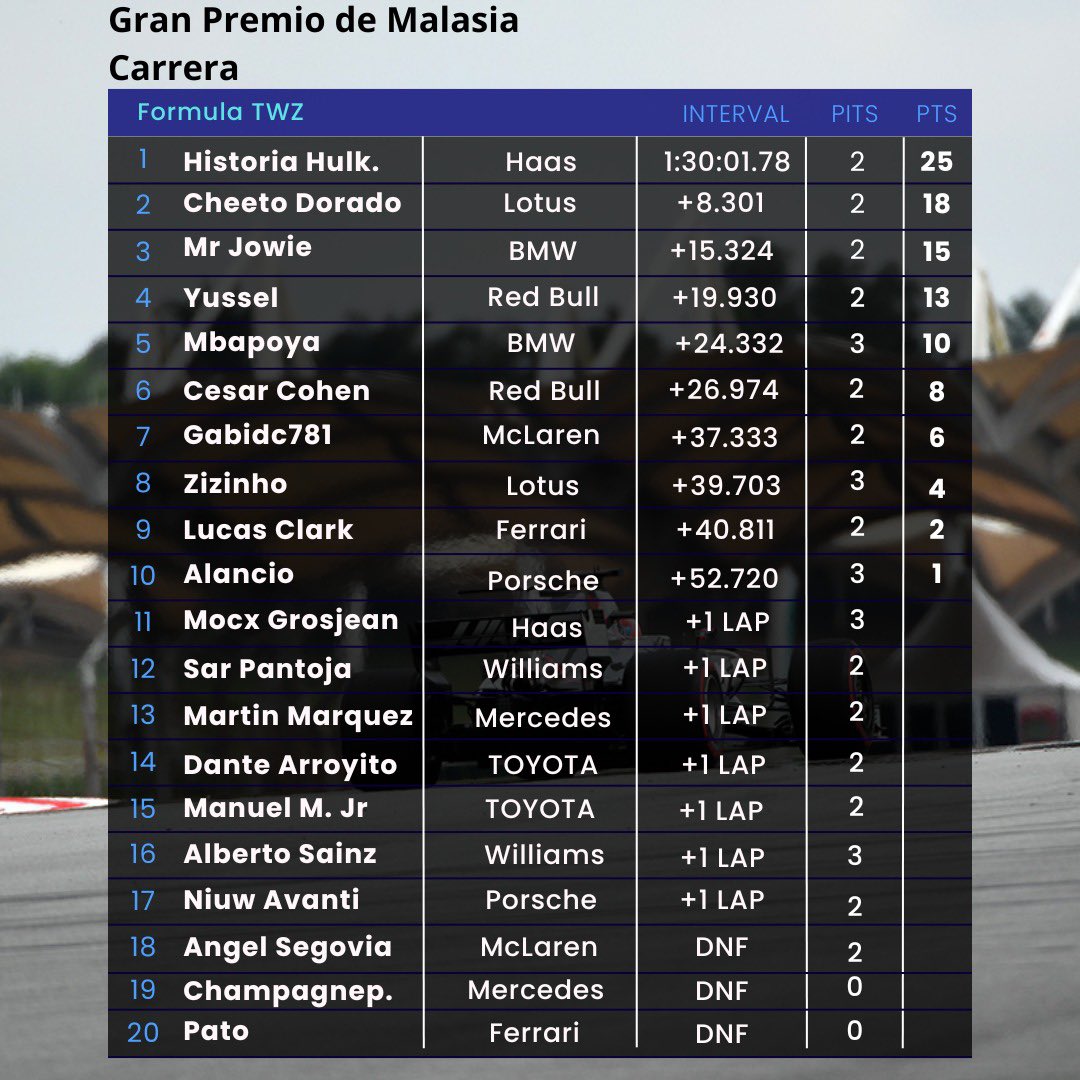 Formula TWZ (@formulatwz) on Twitter photo <a href="/elpato_15/">pato</a> <a href="/NESTORLH44/">DANIEL X TEAMLH44 💜 MCLAREN TP EN MUÑONES LEAGUE</a> @DavidYus94 <a href="/Mbapoya/">Ratapé</a> <a href="/Dante_Arroyito/">Dante Arroyito</a> <a href="/Manningnator18/">Manningnator 🐐1️⃣8️⃣/Burrownator🐅9️⃣</a> <a href="/Zizaggo/">Zizinho Jerrero</a> @cpantojaa_09 @XemitaHola <a href="/Mocestil22/">Mocx</a> <a href="/AlanMUrib/">Alancio5</a> <a href="/HKracingsego/">Á. Segovia 🇭🇰</a> <a href="/gabidc781/">Gabidc33</a> <a href="/ICesar1109/">Cesar Cohen 🇩🇴</a> RESULTADOS DEL GP DE 🇲🇾
Top 10:
- P1 @XemitaHola 🏆🥇
- P2 <a href="/nanopadrisimo/">NANO🇪🇸🇩🇰</a> 🥈
- P3 <a href="/MrJowie_94/"> Mr Jowie </a> 🥉
- P4 @DavidYus94
- P5 <a href="/Mbapoya/">Ratapé</a>
- P6 <a href="/ICesar1109/">Cesar Cohen 🇩🇴</a>
- P7 <a href="/gabidc781/">Gabidc33</a>
- P8 <a href="/Zizaggo/">Zizinho Jerrero</a>
- P9 <a href="/theflyingscot44/">LucasClark</a>
- P10 <a href="/AlanMUrib/">Alancio5</a>
Tabla completa: <a href="/elpato_15/">pato</a> <a href="/NESTORLH44/">DANIEL X TEAMLH44 💜 MCLAREN TP EN MUÑONES LEAGUE</a> @DavidYus94 <a href="/Mbapoya/">Ratapé</a> <a href="/Dante_Arroyito/">Dante Arroyito</a> <a href="/Manningnator18/">Manningnator 🐐1️⃣8️⃣/Burrownator🐅9️⃣</a> <a href="/Zizaggo/">Zizinho Jerrero</a> @cpantojaa_09 @XemitaHola <a href="/Mocestil22/">Mocx</a> <a href="/AlanMUrib/">Alancio5</a> <a href="/HKracingsego/">Á. Segovia 🇭🇰</a> <a href="/gabidc781/">Gabidc33</a> <a href="/ICesar1109/">Cesar Cohen 🇩🇴</a> RESULTADOS DEL GP DE 🇲🇾
Top 10:
- P1 @XemitaHola 🏆🥇
- P2 <a href="/nanopadrisimo/">NANO🇪🇸🇩🇰</a> 🥈
- P3 <a href="/MrJowie_94/"> Mr Jowie </a> 🥉
- P4 @DavidYus94
- P5 <a href="/Mbapoya/">Ratapé</a>
- P6 <a href="/ICesar1109/">Cesar Cohen 🇩🇴</a>
- P7 <a href="/gabidc781/">Gabidc33</a>
- P8 <a href="/Zizaggo/">Zizinho Jerrero</a>
- P9 <a href="/theflyingscot44/">LucasClark</a>
- P10 <a href="/AlanMUrib/">Alancio5</a>
Tabla completa: