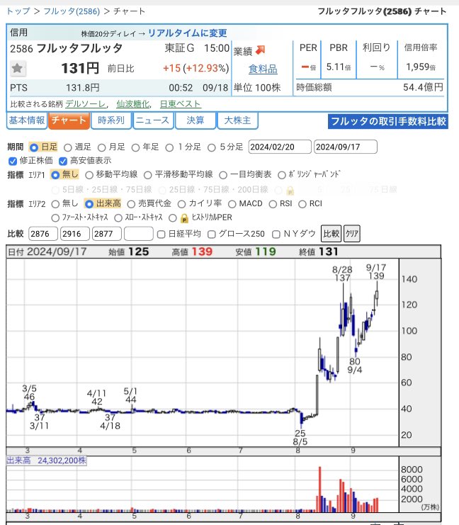 dym_0707's tweet photo. #デイトレ
今日も引き続き
(4575)#CANBAS
(2586)#フルッタフルッタ
を見ながら…
(3753)#フライト
(3778)#さくらインターネット
なども見ながら…。
まだまだ暑い毎日ですが、相場も熱い1日に期待しましょう! https://t.co/gh320ApRc7