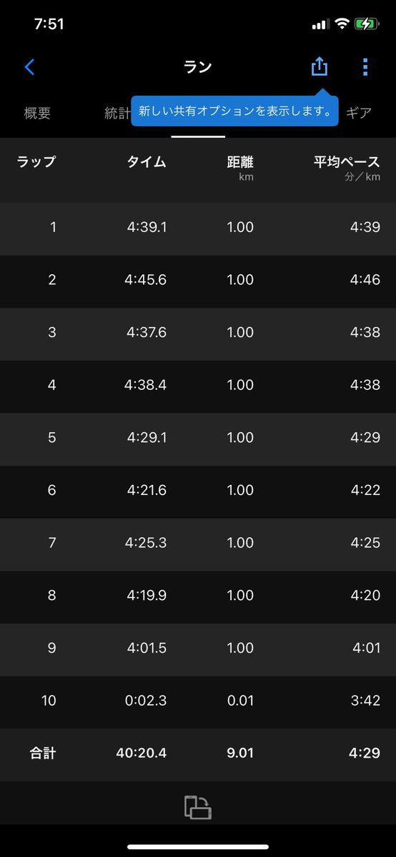 tounyuupuma's tweet photo. ガーミンに音楽を何曲か追加したから今日も走る🏃10kmかと思ったら9kmだった…1kmジョグで足し算💦でもビルドアップ走にはなってるしOKっしょ⭐️BPM86のリズムをアスファルトに刻み込め🦶🏽 #ランニング #海峡マラソン #bpm86 https://t.co/ElouIwa0wW