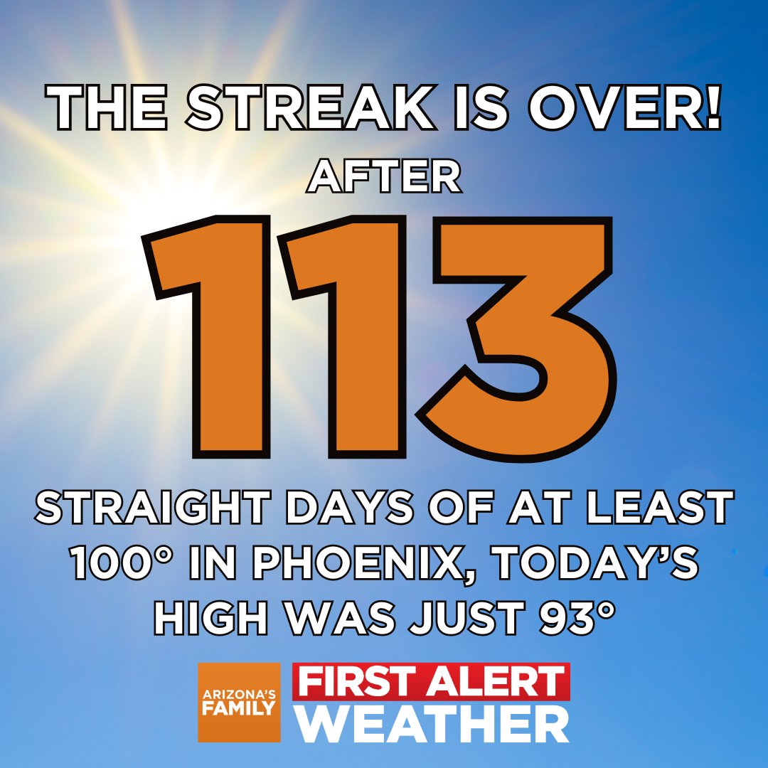 azfamily's tweet photo. PHOENIX DIDN'T HIT 100° TODAY! 🍾🎉🎊 https://t.co/JCMF1SII4N