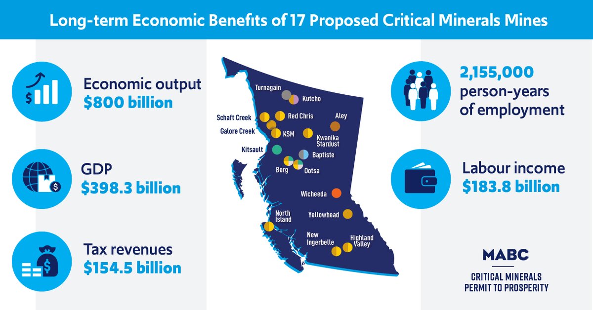 MA_BC's tweet photo. Tax revenue from mining supports healthcare, education and housing, enhancing the quality of life for all British Columbians. 
 
The BC government’s expected tax take from the development and construction of 17 proposed critical minerals mines is $11 billion. The ongoing operations of these mines over several decades would generate an estimated $154.5 billion in tax revenue.
 
Read more here ➡ https://t.co/m92dTFV1OQ
 
#bcpoli #cdnpoli #criticalminerals #permittoprosperity