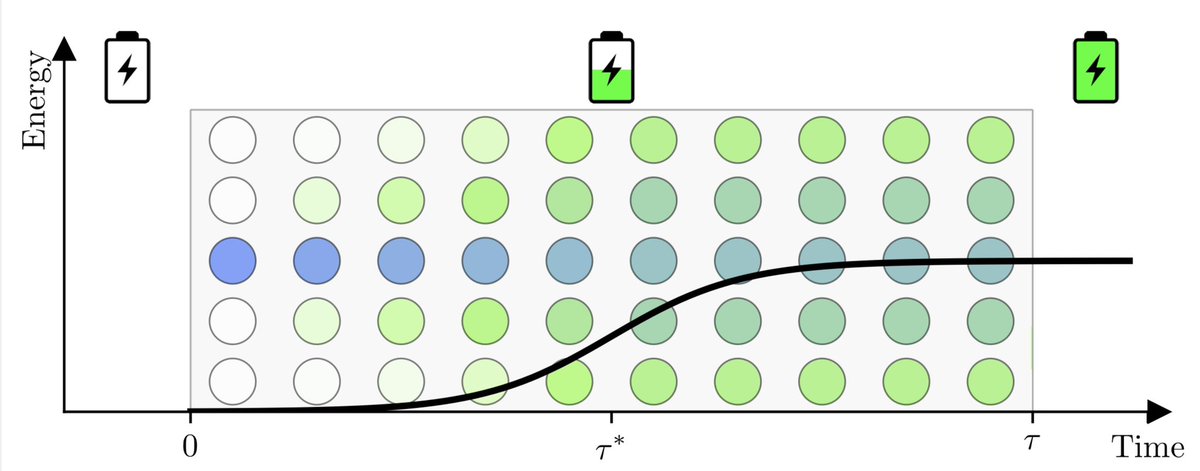 New preprint comes out! We explore scrambling in the charging of quantum batteries and clarify that scrambling does not play any role at all in the charging advantage. Nice collaboration with Sebastián V. Romero, <a href="/jonzen_Physics/">jonzen.ding</a>, <a href="/QuantumYue/">Yue</a> <a href="/NquireC/">NQUIRE Center</a> <a href="/uc3m/">UC3M</a> <a href="/icmm_csic/">Instituto de Ciencia de Materiales Madrid - CSIC</a>