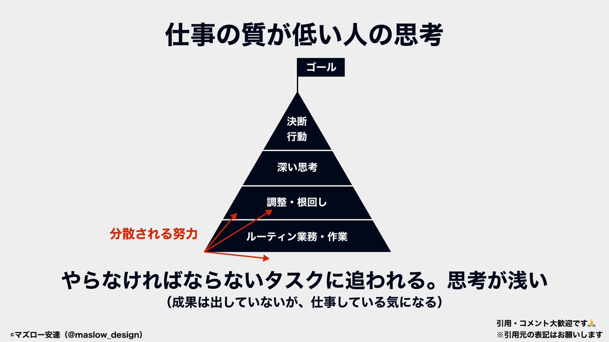 maslow_design's tweet photo. 仕事の質低い人って、深い思考と行動できてない人。 https://t.co/Qo5G5auBrF