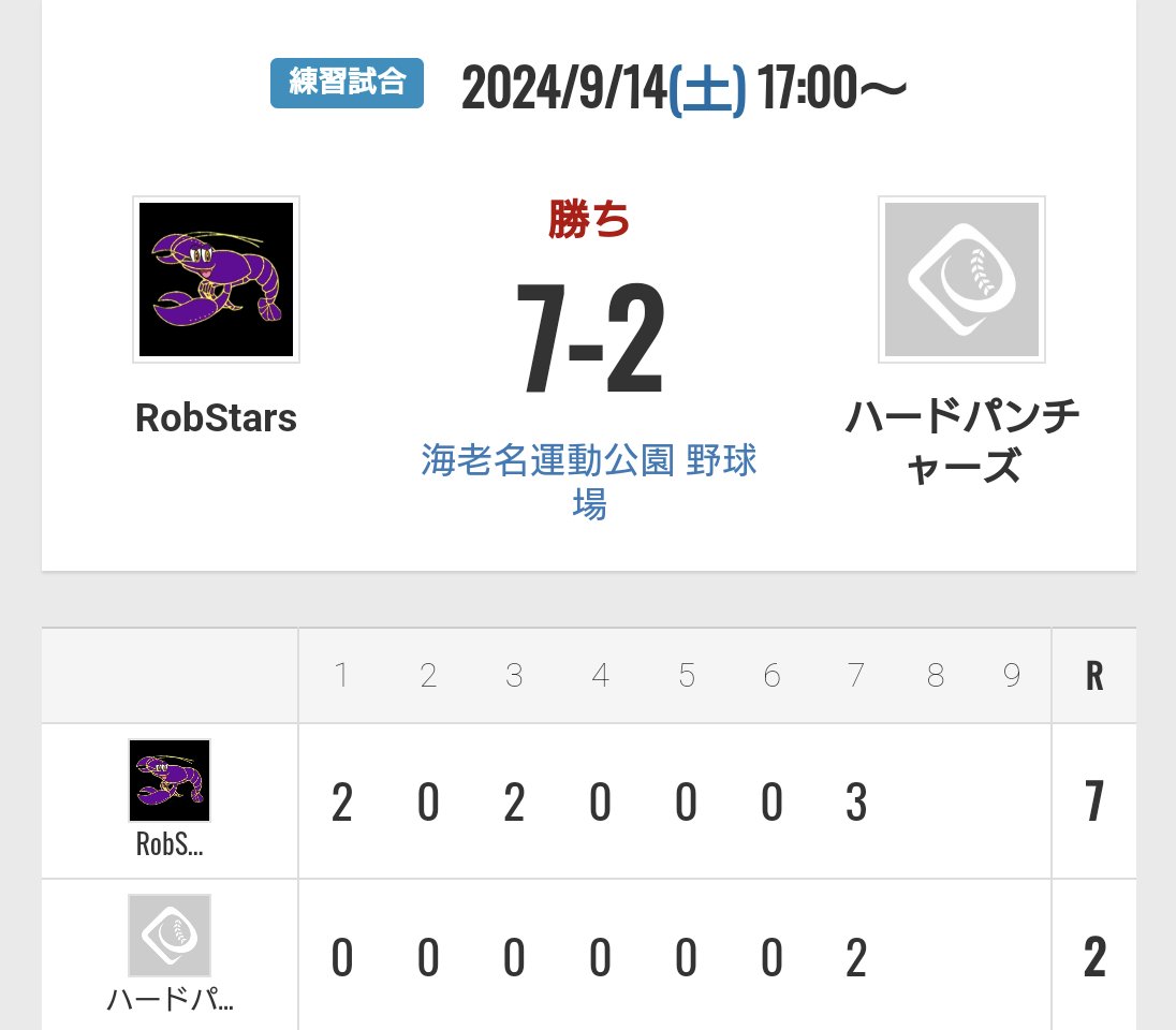 vsハードパンチャーズ様🔨
7-2 勝利✨

対戦ありがとうございました。
#草野球 #RobStars #ハードパンチャーズ
