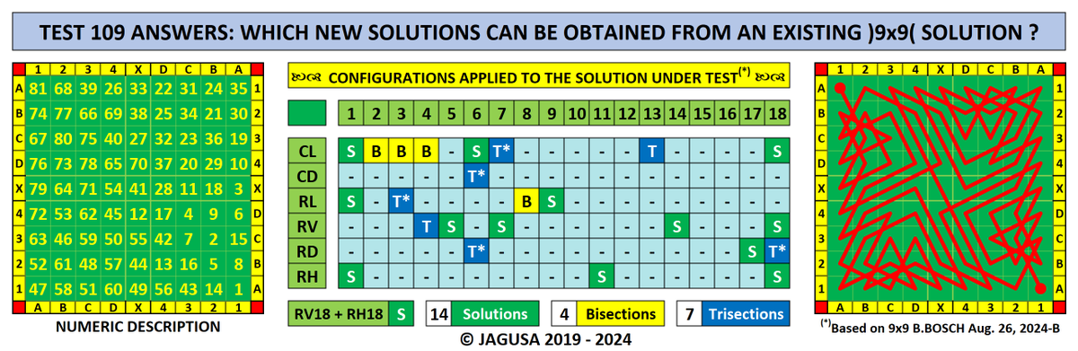 Jarigusa's tweet photo. The Knight's Tour Problem:
A Geometric Approach
Family Tree and Offspring for 9x9 solution based on {BBosch 082624-B}. 25 New trajectories.
#No_trial_and_error #9x9_Solution #Family_Tree #Offspring #Geometric_Approach #Recursive
#Geometric_Coincidence #Jagusa_091824
#Euler https://t.co/wJyiTi2iaP