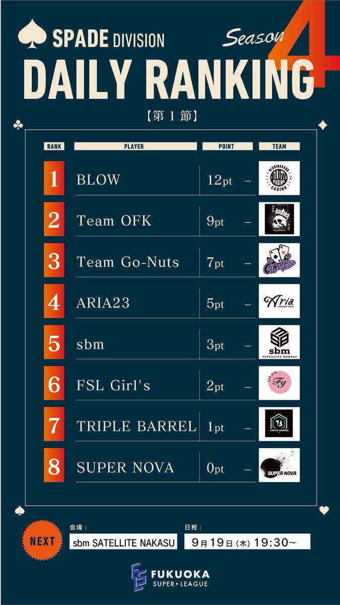 FSL_fukuoka's tweet photo. ⚡️FSL season4最新のランキングです

season4開幕戦の優勝者は、
♠️BLOWのうりゅう選手と、
♦️orsaのミホーク選手の2名でした👏✨

まだまだseason序盤。
首位チームは上位キープを、下位チームは
次回以降の巻き返しに期待したいところ💪

次回のFSLは、9/19(木)ターボトナメ🃏

📍sbm中洲サテライトにて19:30〜予定

配信は♦️ダイヤモンドディビジョン♦️です。
配信開始前にURLをお知らせ致します🙇