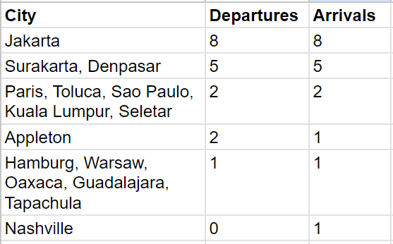 N588SE 18 Juni-22 September 2021 paling banyak terbang dan mendarat dari Jakarta (HLP) dan Surakarta (SOC).