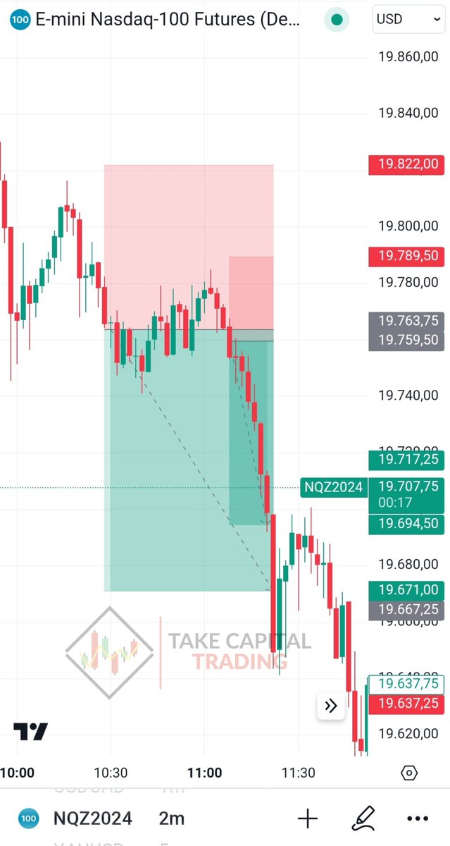 Take_capital's tweet photo. En futuro tome 3 entradas, dos en al misma zona en varias cuentas y otra en la que no opere temprano pero salí en breakeven.

En las cuentas de la copiadora, las opere manual, todas en profit. https://t.co/ycdNrLtdEQ