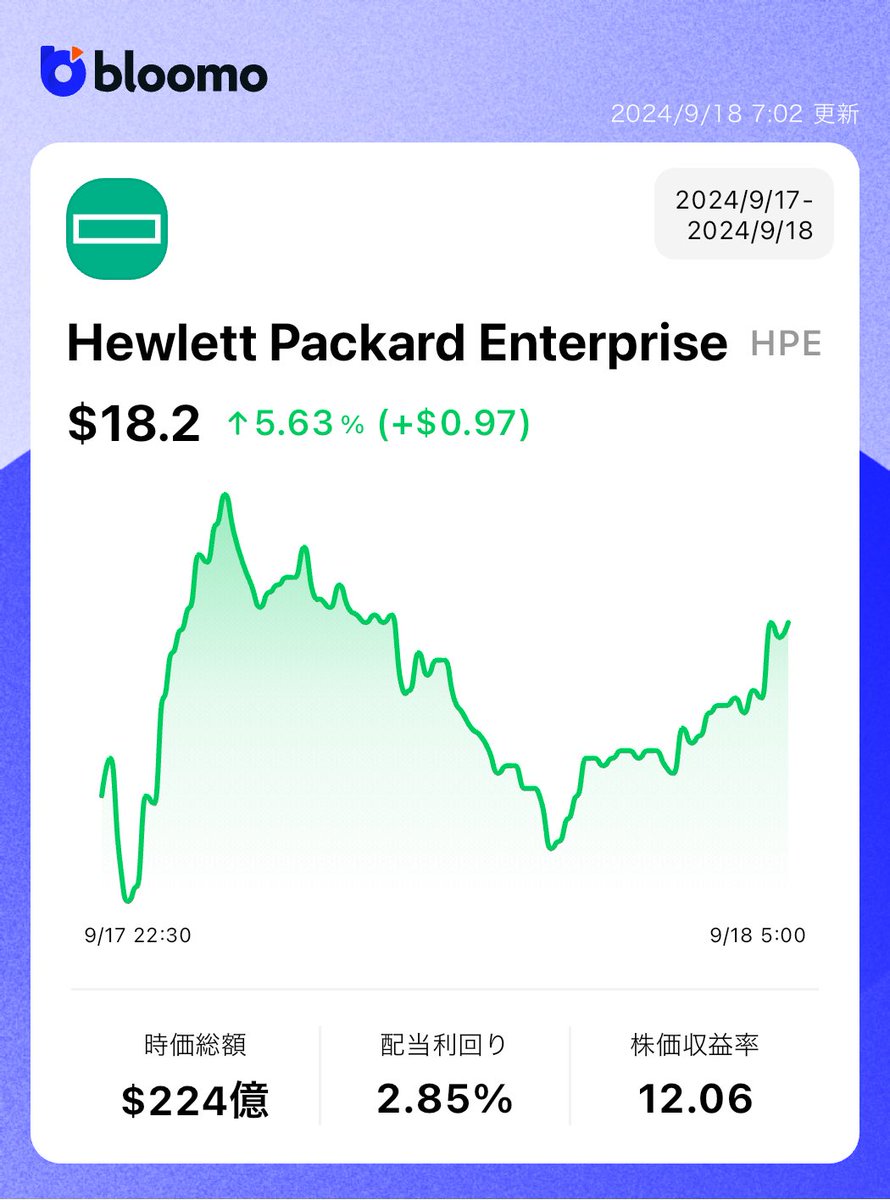 jinjin_japan's tweet photo. ひっそり投資していたHewlett Packard Enterprise $HPEが昨日S&amp;P500で最も上昇した銘柄に

BofAのアナリストが評価を上げたことが直接の原因で、AIサーバー事業の成長とM&amp;Aでのコスト削減が好材料

競合のDellに比べるとまだ出遅れ中

#bloomo #ブルーモ
https://t.co/lO2QD8oGtq https://t.co/CODSfTgOVz