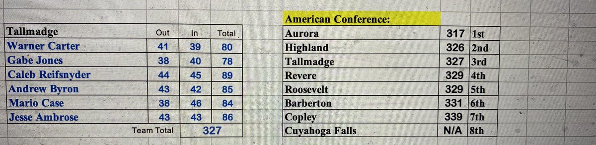 The Blue Devils finished in 3rd place at the third Suburban American League Tournament held at Windmill Lakes.  Congratulations to Mario with a career low 84, Andrew with a career low 85 and Jesse with a career low 86.