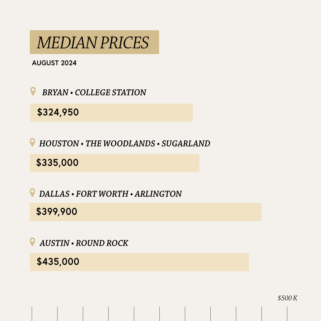Don't miss out on August's housing market trends. Check out our latest report now! striderproperties.com/august-2024-te…