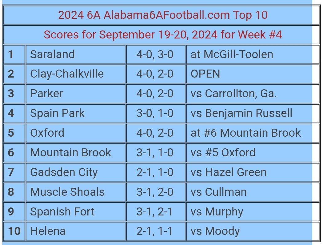 AL5AFootball1's tweet photo. Here is our new https://t.co/Mr02hk2Ths 6A Football Poll for games going into Week #4 
  1 Saraland
  2 Clay-Chalkville
  3 Parker
  4 Spain Park
  5 Oxford
  6 Mountain Brook
  7 Gadsden City
  8 Muscle Shoals
  9 Spanish Fort
10 Helena https://t.co/G05GRaH120