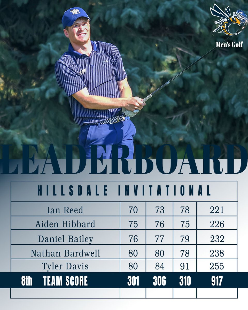 LINKS REPORT! Ian Reed hung with the leaders to tie for 11th at Hillsdale. <a href="/CUMensGolf/">CU Men's Golf</a> finishes 8th. Results: bit.ly/3zvPCe3