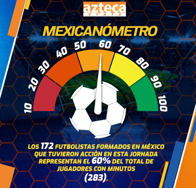 aztecapuebla's tweet photo. Los mexicanos aún son mayoría...✅
Juan Robles debutó con gol en el partido de Puebla contra Querétaro y tanto Atlas como Toluca le dieron minutos a un nuevo futbolista.
Por otro lado, hay mayoría de arqueros nacionales con 12 titulares en el circuito.🧤
#AztecaStats https://t.co/ToU9oKvUWW