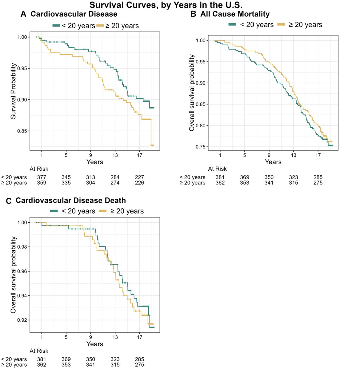 In the MESA cohort, residence duration and location affected cardiovascular risk among Chinese American immigrants. #AHAJournals <a href="/XinjiangCai/">Xinjiang Cai, MD, PhD 🫀</a> <a href="/dgsomucla/">David Geffen School of Medicine at UCLA</a> <a href="/DOM_UCLA/">Department of Medicine at UCLA Health</a> <a href="/UCLAHealth/">UCLA Health</a> ahajrnls.org/4gvgZWh