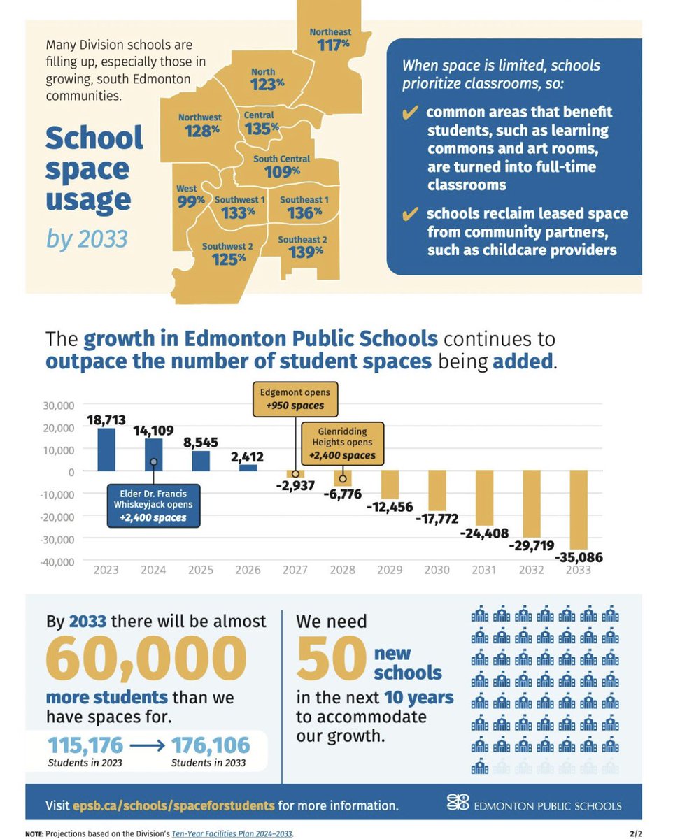 The #1 concern I’m hearing about this fall is the need for more space. 

EPSB is expecting 121,000 students this school year - 6,600 over last year. 

38 schools are at or over 100% utilization

81 schools are between 80 - 99%
 
7 had to use a lottery to manage demand.

1/4