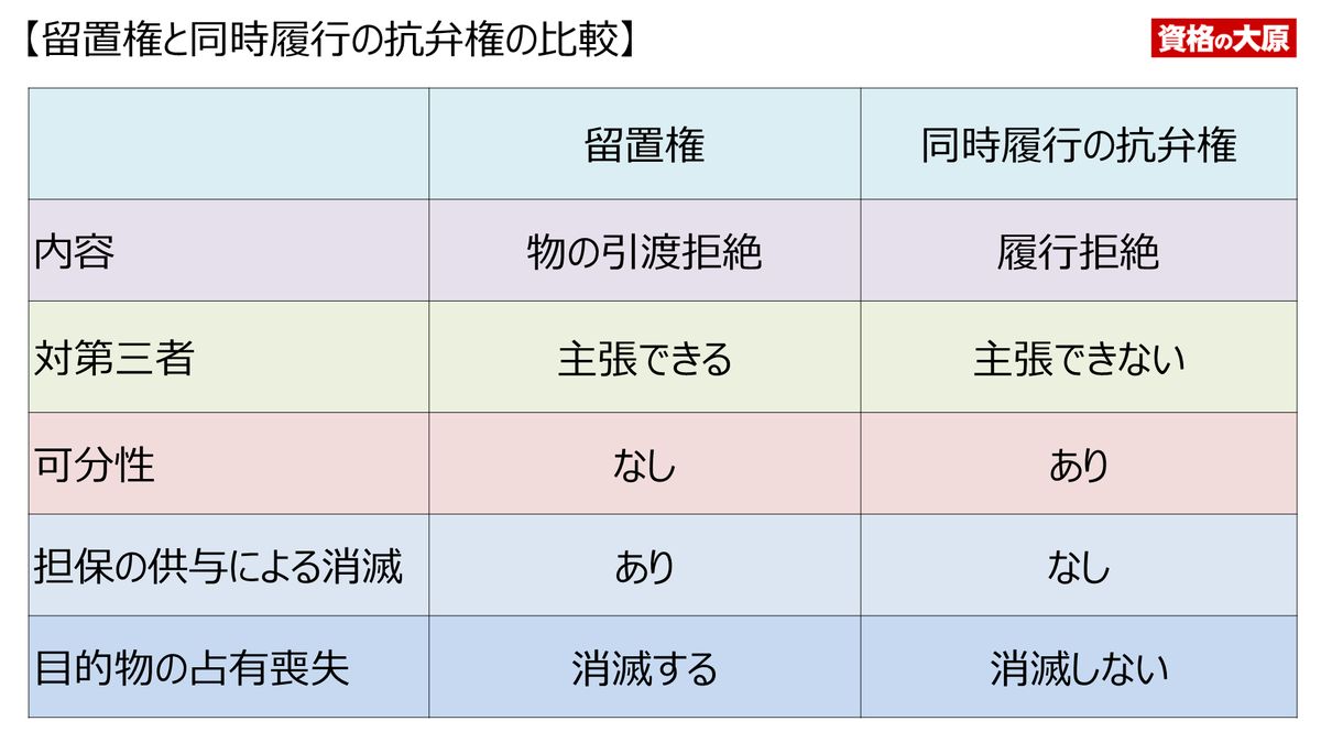 行政書士試験 持田です。 留置権と同時履行の抗弁権の違いは大丈夫でしょうか。 下記の内容を確認しておきましょう。