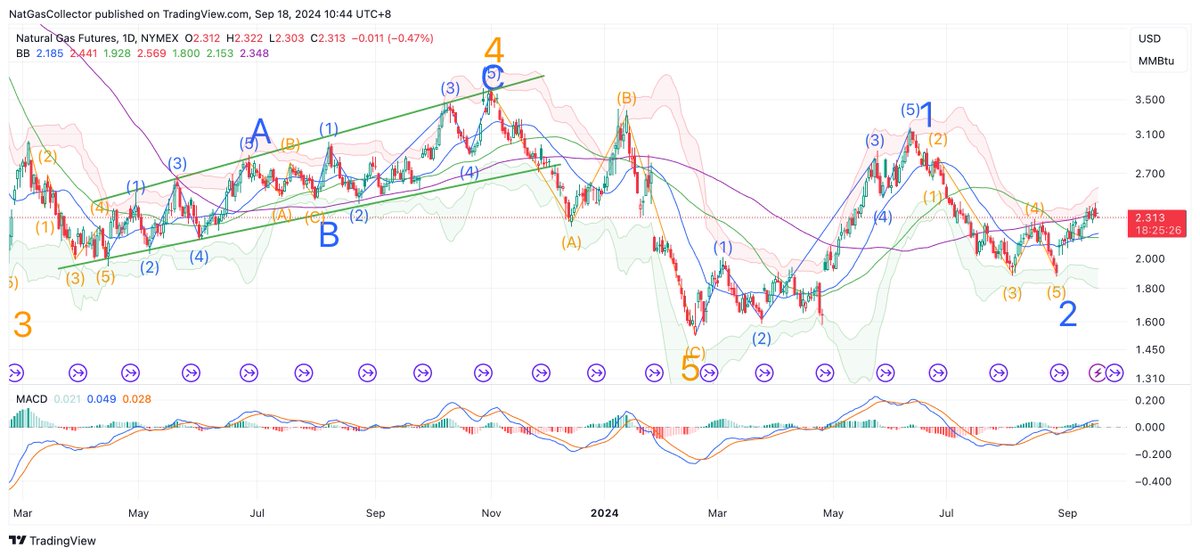 #natgas fell 2% on Tuesday after hitting a more than two-month high earlier in the session, with easing concerns over supply and prompting some profit taking. Speculative shorts continue to exit or roll positions forward into the deferred contracts. $ung $boil $kold