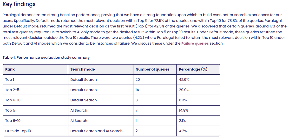 ParalegalLK's tweet photo. ParalegalLK is on a mission to digitally organise Sri Lanka's legal information. 

As a first step, we are building a case law search engine that is fast, accurate, and reliable. 

You can read about its current performance  here:
https://t.co/4P653n6GK4 https://t.co/AQYZBFj4U5