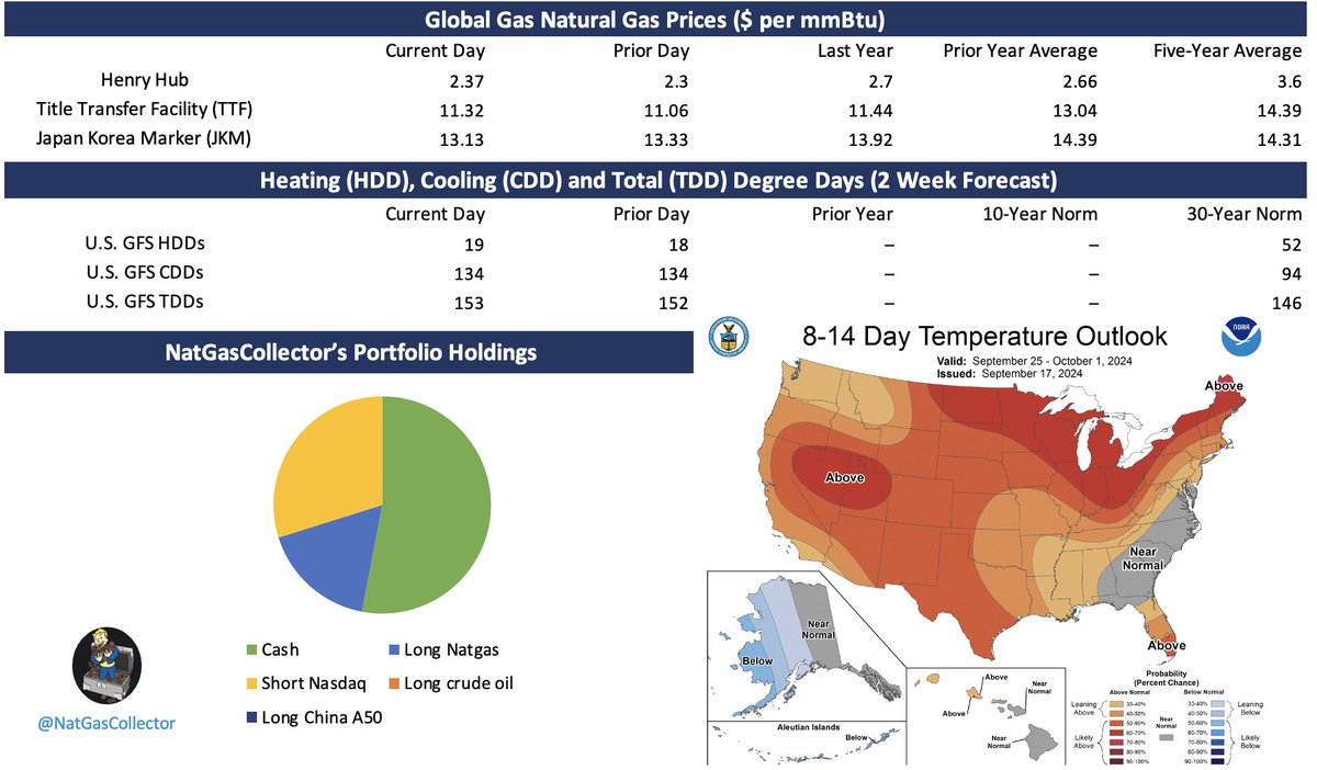 After a ~20% runup for the October contract since late Aug, technical resistance could act as a barrier to further gains absent a new price catalyst. The greater bearish pressure on #natgas winter contracts could also limit the magnitude of near-term gains. 
$ung $boil $kold