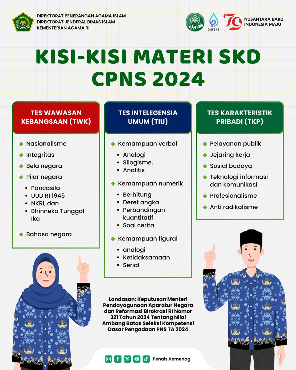 penaiskemenag's tweet photo. Hasil seleksi administrasi CPNS Kemenag sudah diumumkan!

Cek hasilnya sekarang, apakah namamu termasuk yang lolos? 

Untuk yang sudah lolos, mari mulai persiapan menghadapi Seleksi Kompetensi Dasar (SKD). Yuk, simak lagi kisi-kisi materi SKD dan persiapkan diri sebaik mungkin! https://t.co/wLgZRIn11V