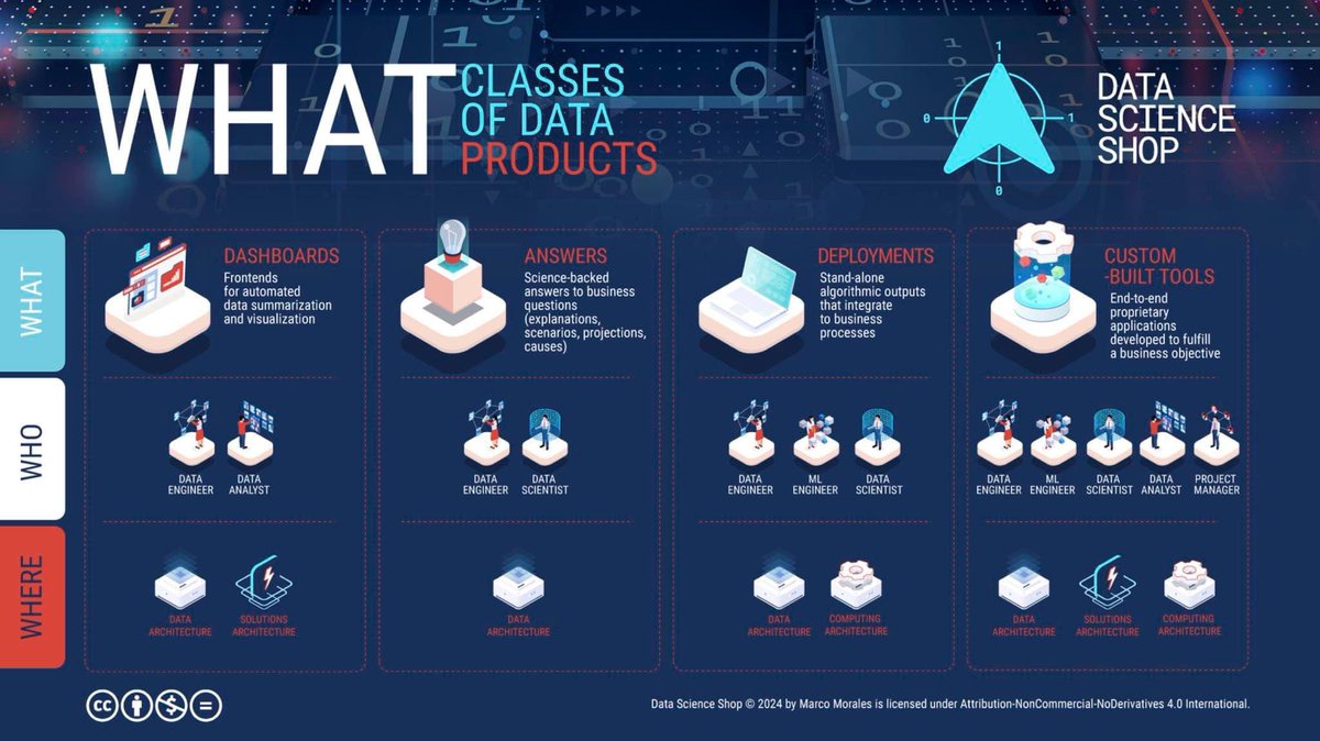 When we talk about #DataProducts in Data Science, we're not referring to pieces of a data architecture or raw datasets. Instead, a #DataProduct is a solution that uses data to solve a specific business need or problem.
Read more in our #Substack:
datascienceshop.substack.com/p/what-data-pr…