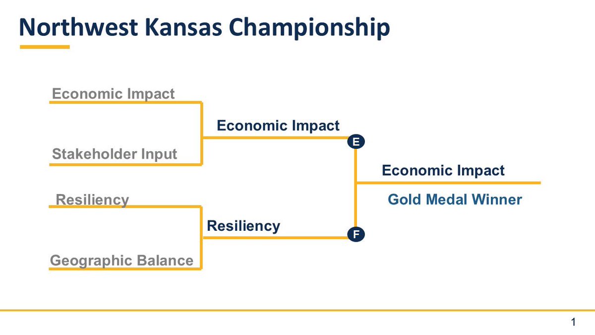 Julie Lorenz (@julie_l_lorenz) on Twitter photo Northwest KS 1st fall water local consult. Economic impact named regional winner/top criterion in bracketology. Strong interest in making sure all parts of state benefit from investment. FOMO? On-demand mtg coming soon. On to Dodge with <a href="/kswateroffice/">Kansas Water Office</a> <a href="/KDHE/">KDHE</a> <a href="/KansasDeptofAg/">Kansas Dept of Ag</a> Northwest KS 1st fall water local consult. Economic impact named regional winner/top criterion in bracketology. Strong interest in making sure all parts of state benefit from investment. FOMO? On-demand mtg coming soon. On to Dodge with <a href="/kswateroffice/">Kansas Water Office</a> <a href="/KDHE/">KDHE</a> <a href="/KansasDeptofAg/">Kansas Dept of Ag</a>