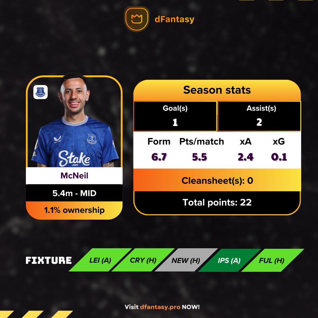 dFantasy_pro's tweet photo. The most underrated asset in #FPL 🤔

I'm surprised that I missed him for the first few GW! Despite the horrible performances from his former teammate, McNeil was absolutely nailed it with 3 returns in the last 4 to ended up with a phenomenal 22 points and 5.5 pts/match!

#EVE https://t.co/Ap5wsoxPkT