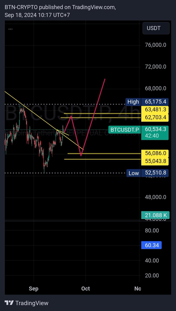 #BTC ĐÃ PASS 61K4 TRƯỚC. ĐÂY LÀ KỊCH BẢN CHO <a href="/Bitcoin/">Bitcoin</a>  trước thềm fomc...