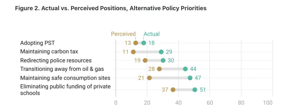 DrJaredWesley's tweet image. If you’re wondering how Albertans feel about throwing public funds at private schools, @cgroundpolitics found a majority supports stopping the practice altogether.