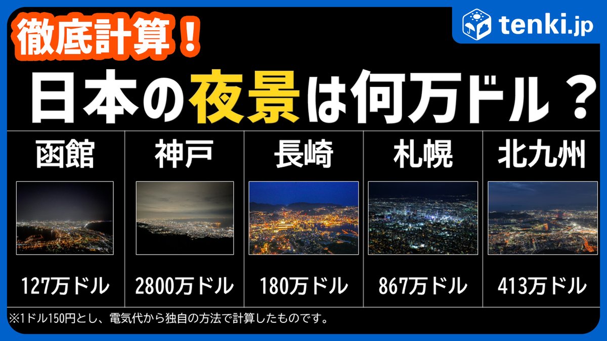 検証💡夜景の価値は何万ドル？】 キレイな夜景のことを「100万ドルの夜景」と表すのは、かつて神戸の夜景で見える電灯の1か月分の電気代が100万ドルだったことが由来だそうです。  これを元に各地の有名な夜景の価値を計算してみると、いずれも100万ドルを超える結果に ...