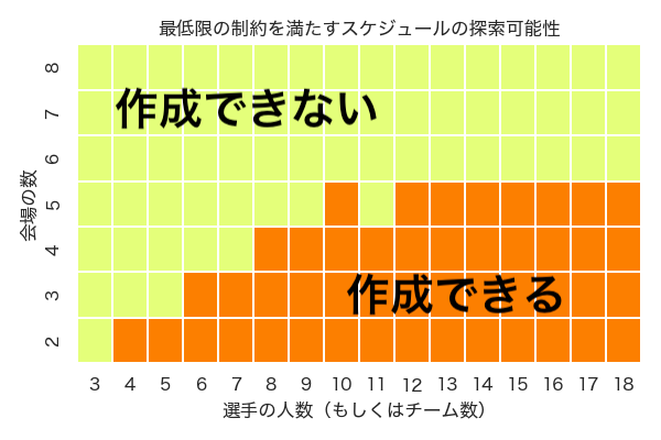 CroissantaX's tweet photo. 総当���り戦スケジューリングの相図を描いてみたりなどした。
https://t.co/tB0N9qSJLu https://t.co/70XB2gAKvw