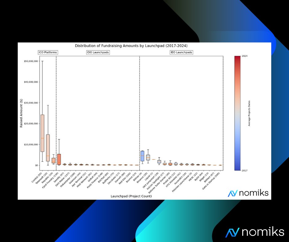 Nomiks7's tweet photo. Which fundraising method (ICO, IDO, IEO) raises the most funds in the crypto ecosystem?

Thread Launchpad Series #4 https://t.co/4xYpiIpp4p