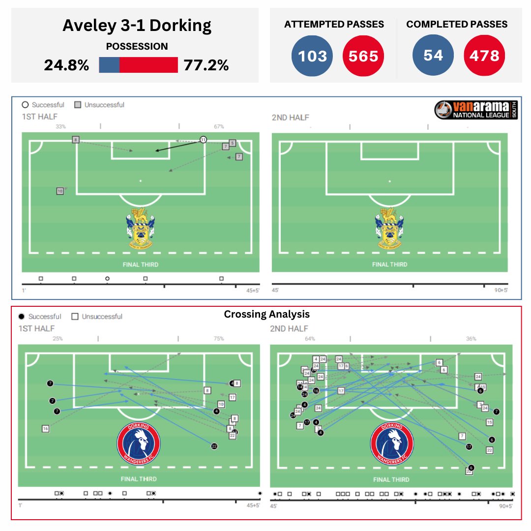 loulangdown's tweet photo. 🧵2/5

@AveleyFC 3-1 @DorkingWDRS 

Aveley with lowest completed pass tally to win game = 54

“Only stat that matters is the goal column”

Effective attacking Set plays ✅
Punish opposition errors ✅
Defend your goal ✅

#football #tactics #win #setplay #importance https://t.co/LZfwH1HSpu