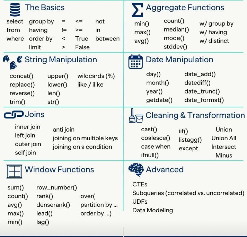 deekshas24's tweet photo. #sql cheat sheet: https://t.co/6CszVRz0p1