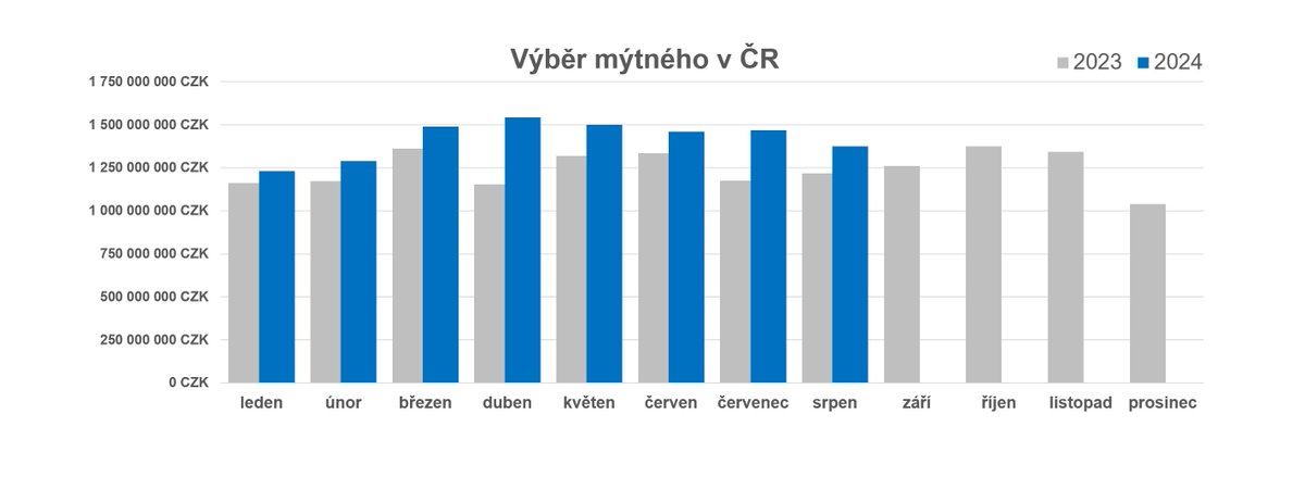 Výběr mýtného od začátku roku překročil 11,36 miliardy Kč (meziročně +14,82 %). V samotném srpnu uhradili dopravci za užití zpoplatněných komunikací mýtné ve výši 1,376 miliardy Kč (+13 %), přestože letošní srpen měl o jeden pracovní den méně než srpen 2023.
