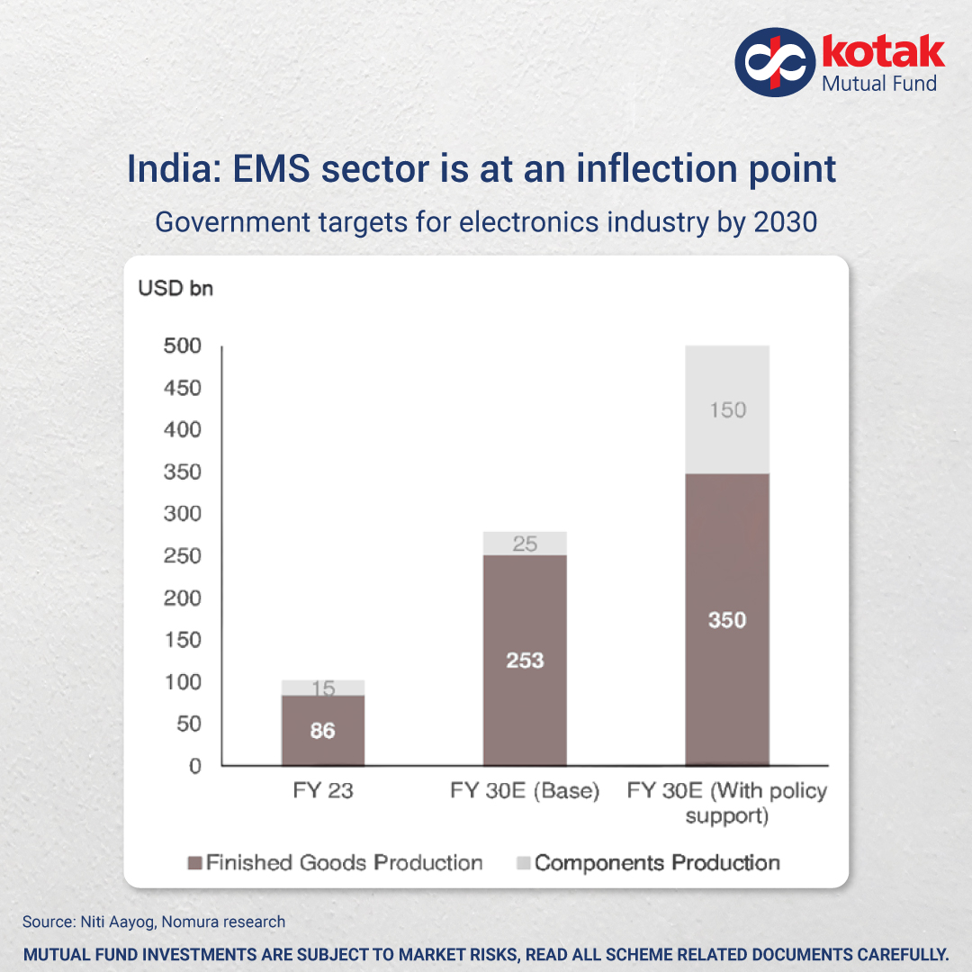 KotakMF's tweet photo. Der aaye durast aaye
Better late than never
For more such insights, watch our monthly market outlook: https://t.co/O2LL5qcGXo download the presentation: https://t.co/tYuH1S0G7G
#MarketOutlook #EMSSector #ElectronicIndustry https://t.co/aW4YyPZ47M