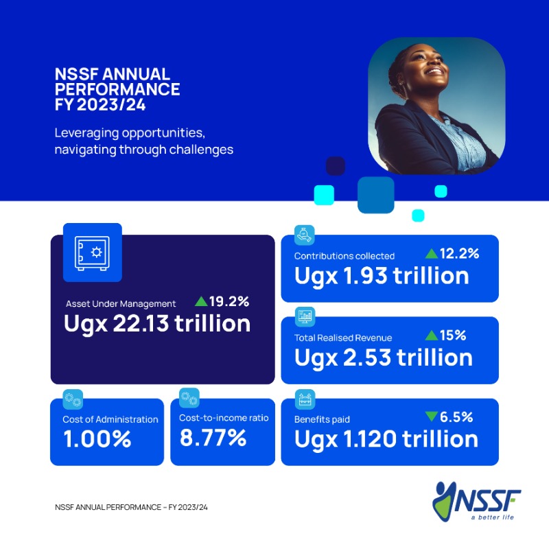 nssfug's tweet photo. The Fund's Assets Under Management grew by 19.2%, reaching UGX 22.13 trillion—one year ahead of our 2025 target. Our cost of administration dropped to 1.00%, reflecting our commitment to greater efficiency and smarter asset management. #NSSFPerformance #AMM2024
