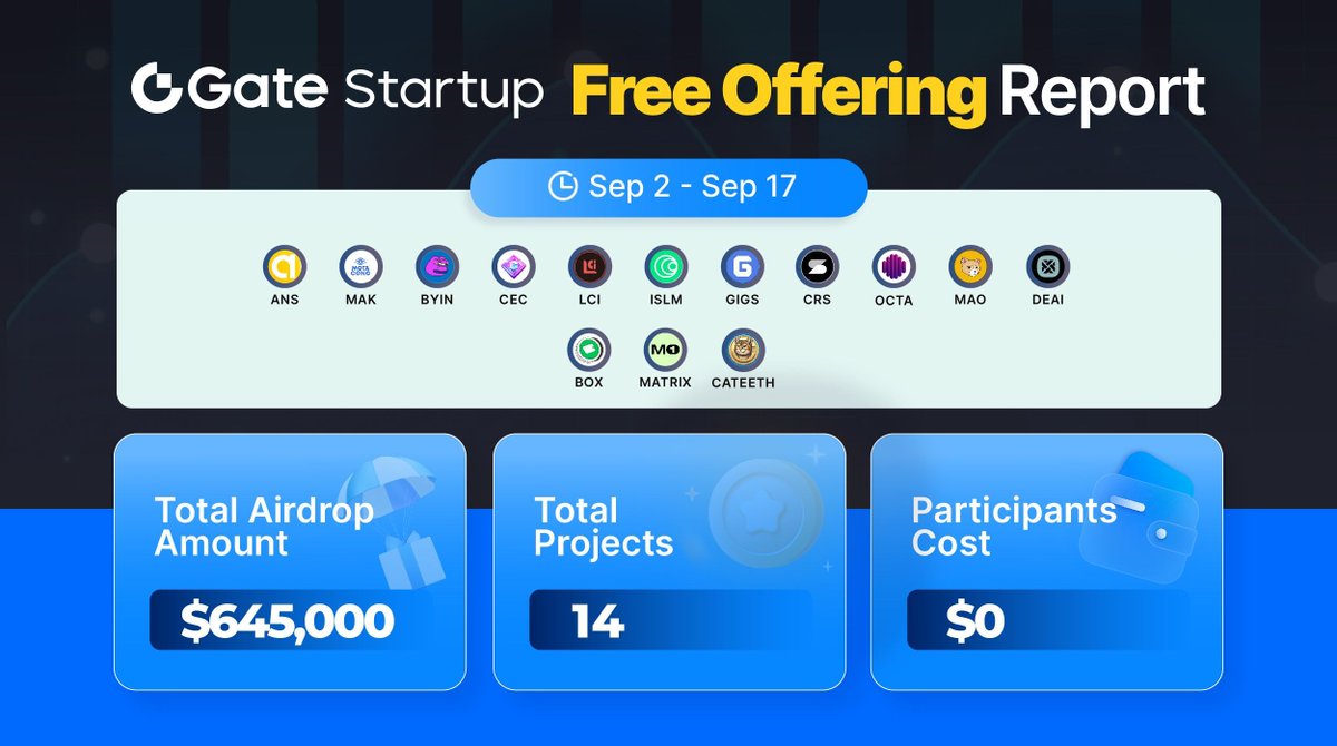 #GateioStartup Free Offering Report (Sep 2 - Sep 17) 

💲645,000 were distributed for free! 

Find more gems 🔛 gate.io/startup 

🚀New Launched #Airdrop Projects: $ANS $MAK $BYIN $CEC $LCI $ISLM $GIGS $CRS $OCTA $MAO $DEAI $BOX $MATRIX #CATEETH