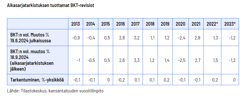 Bkt:n vol laski 1,2 % vuonna 2023. Tilinpidon aikasarjaa on syyskuun aikasarjatarkistuksessa päivitetty vuodesta 2010 alkaen. Aikasarjatarkistuksen seurauksena bruttokansantuotteen taso laski 1-2 miljardia €/vuosi vuosina 2014-2023. Korjauksesta tarkemmin
stat.fi/julkaisu/cln1f…
