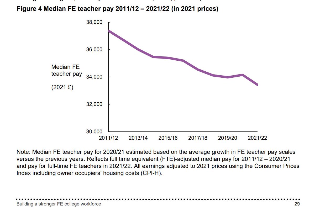 📢  Further Education (FE) colleges are vital for equipping young people with the skills our economy needs, yet staff shortages and pay disparities compared to other parts of the education sector hinder progress. 

The government must close pay gaps and support the FE workforce!