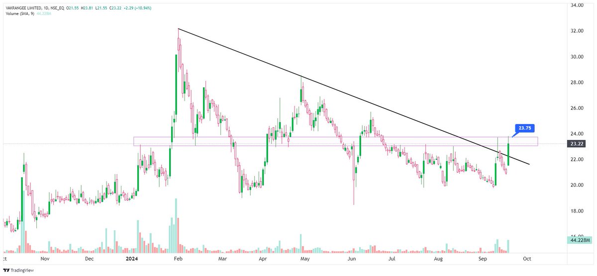 TechTradesTT's tweet photo. #ChartPeCharcha
#BreakoutStock 

📊 𝙎𝙩𝙧𝙤𝙣𝙜 𝙑𝙤𝙡𝙪𝙢𝙚 𝘼𝙘𝙩𝙞𝙤𝙣 𝙎𝙩𝙤𝙘𝙠

VAKRANGEE 23.35

🎯 Resistance 23.75

- - -
𝗧𝗲𝗹𝗲𝗴𝗿𝗮𝗺 𝗖𝗼𝗺𝗺𝘂𝗻𝗶𝘁𝘆👇
https://t.co/ZuI3S0aZWk

#TechnicalTrades
#TradingView https://t.co/v7TPf3qZBQ