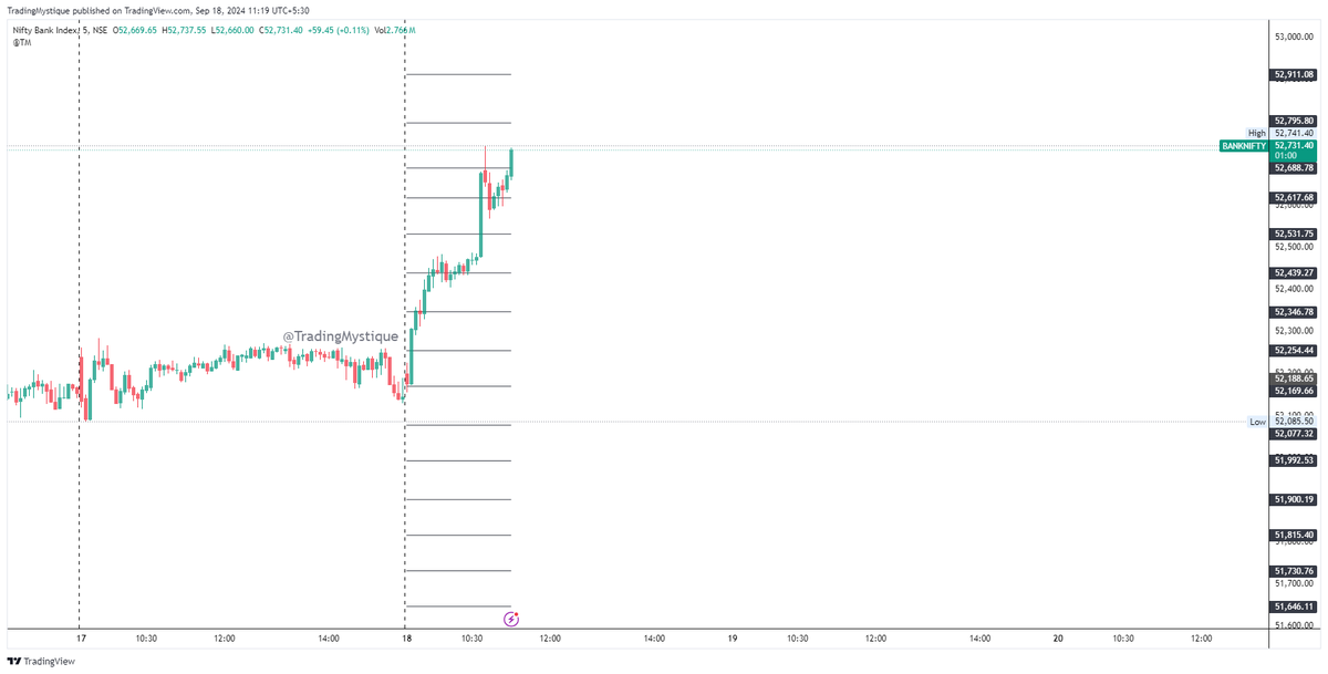 TradingMystique's tweet photo. #BankNifty surges above the key level of 52,169, with strong bullish momentum. Immediate resistance at 52,795, while further upside could see level 52,911. A break below 52,531 may trigger a move to 52,439. Bullish sentiment intact above 52,688
https://t.co/DSoIWANOFq https://t.co/aleKHyHcOO