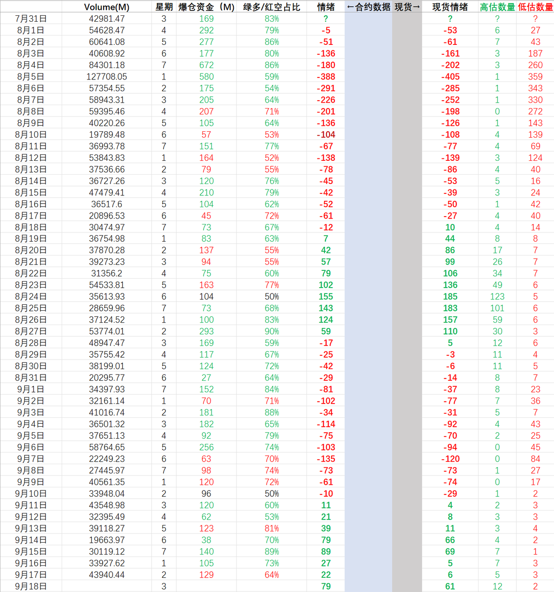 #cryptobreadth
9.18 市场宽度 79 24h爆仓资金1.29亿 64%空单

#BTC D 底部结构形成后拐头向上，回到了密集区。
#ETH D 持续低估 价格依然在结构内。

现货：高估币种12个 低估2个