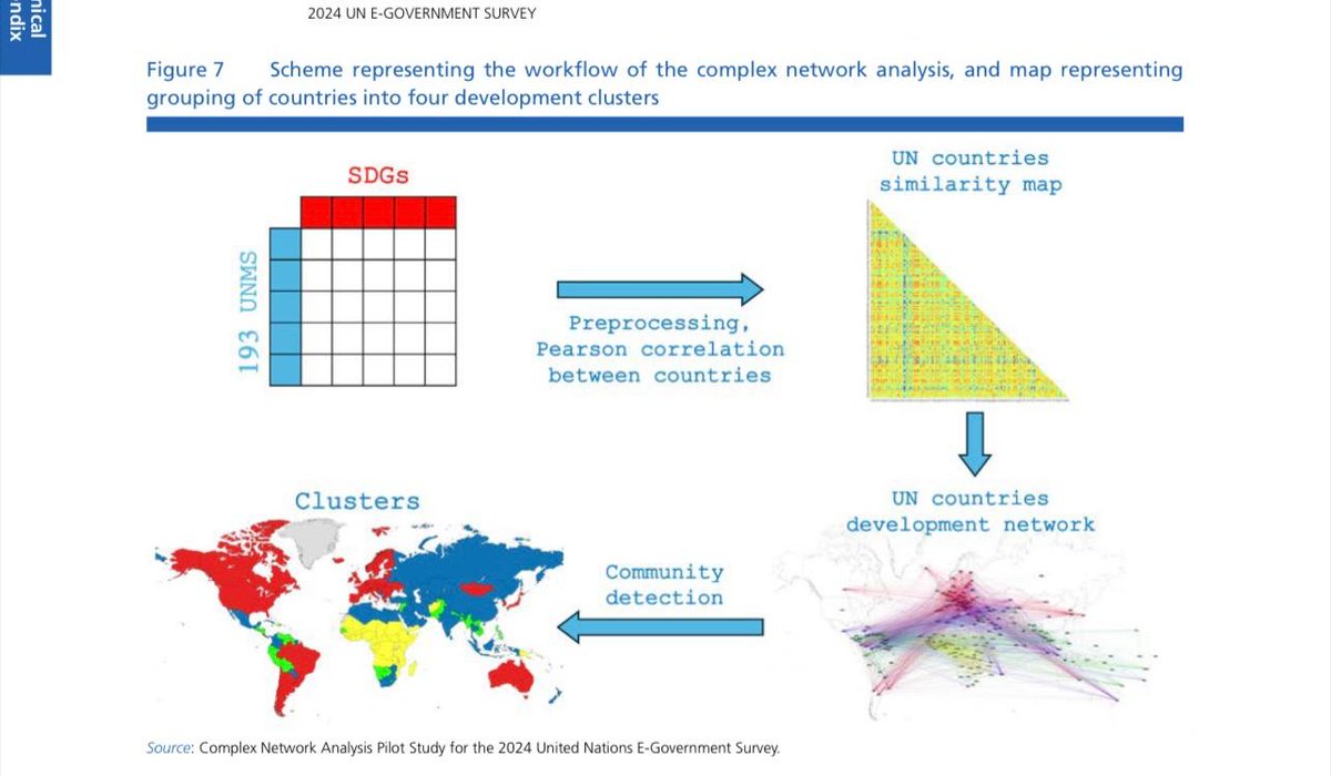 _a_l_s's tweet image. Now available the 2024 edition #UnitedNationsEGovernmentSurvey by @UNDESA . This report also features a complex network pilot study conducted by our #PhysicsBari team. @UN
Full report here 👉 publicadministration.un.org/egovkb/en-us/
For details on the methodology 👉 nature.com/articles/s4159…