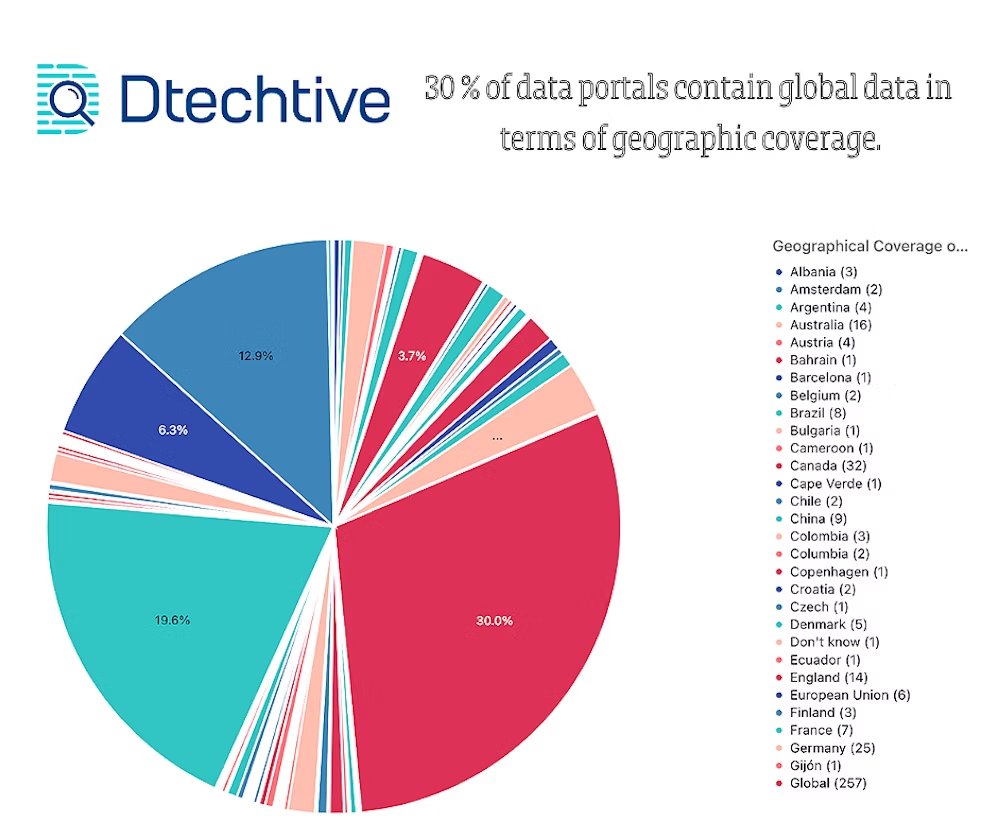 🌍 Discover Data with #Dtechtive 📷 We help you find geographically diverse data for informed decisions. Our Data Source Catalogue spans multiple countries, with 30% offering global insights.  📷#DataScience #DataSearch #DataDiscovery #AI