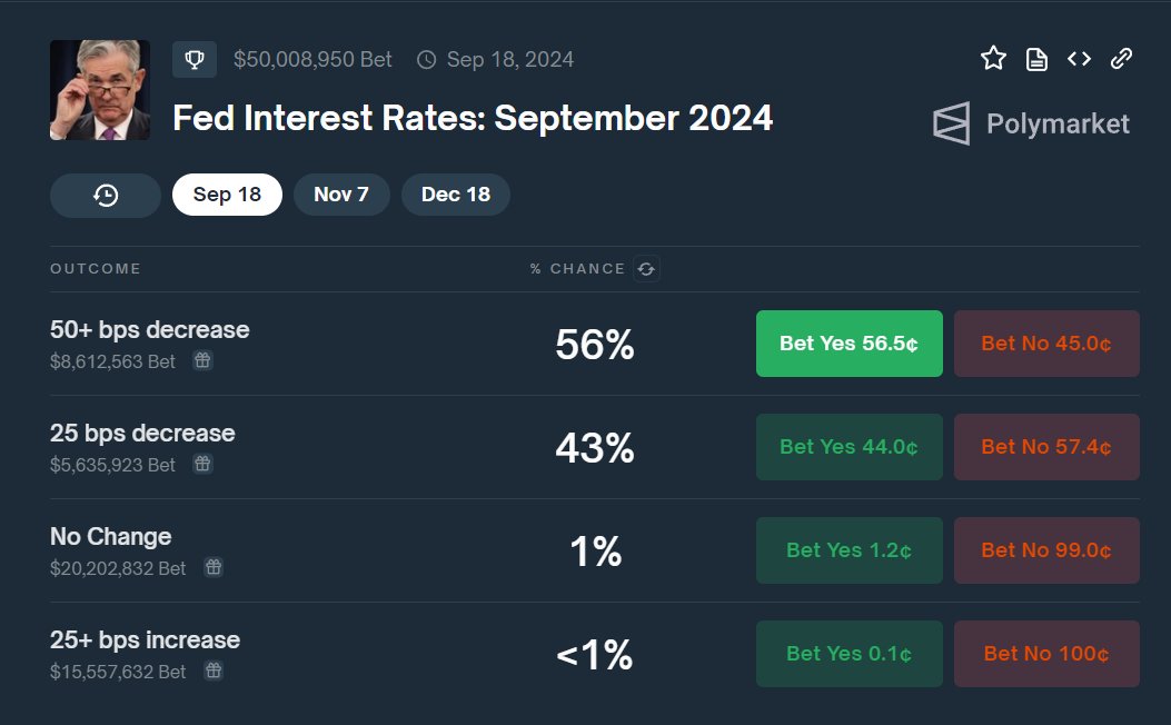Hold up, just found real time rate cut sentiment