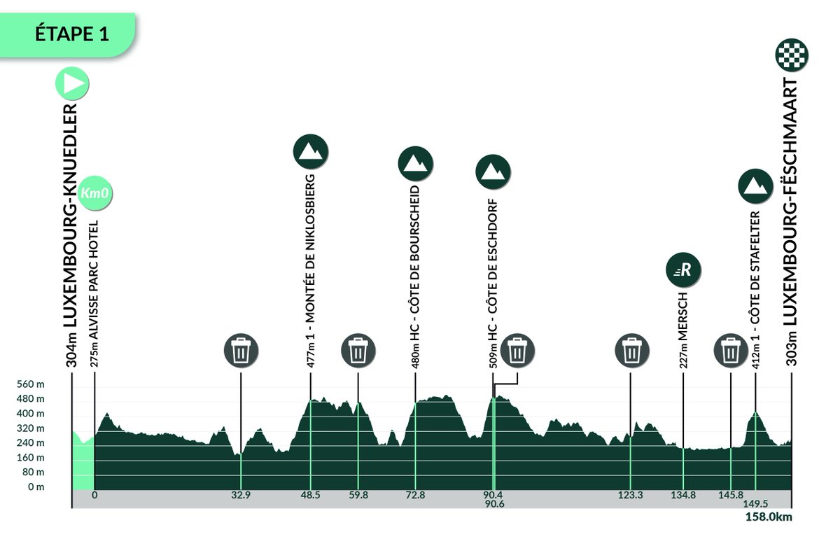 skodatour's tweet image. 🚴‍♂️ Stage 1 kicks off today! 🚴‍♂️

The Škoda Tour de Luxembourg 2024 starts NOW, and Stage 1 is packed with excitement! 🌍 Who’s going to take the win?

👉 Check out the full stage profile here: skodatour.lu/all-stages/sta…

#SkodaTour2024 #Stage1 #RaceDay