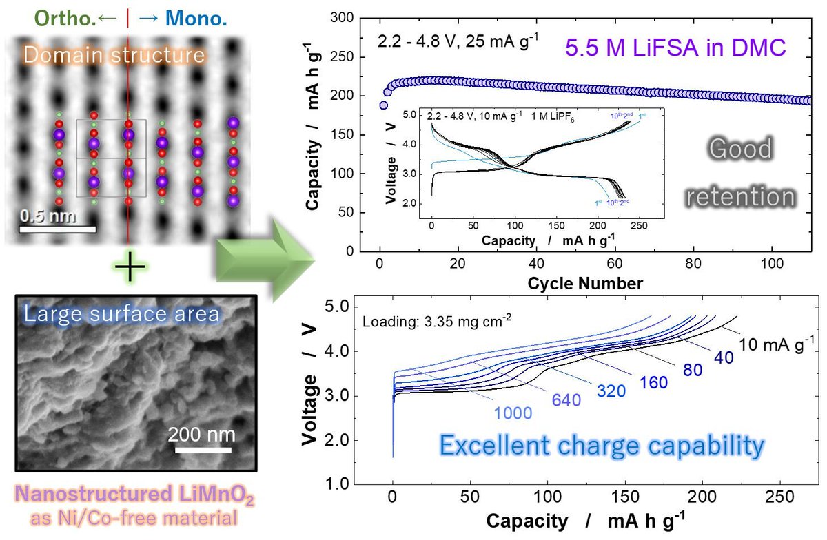talius's tweet image. #LiMnO₂ #Electrodes could #Replace #Ni/Co in #ElectricVehicle #Batteries 

LBy switching the +ve electrode materials to a li/Mn-based material, researchers aim for Ni/Co-based materials but with a low-cost, sustainable twist. scitechupdates.com/limno%e2%82%82…