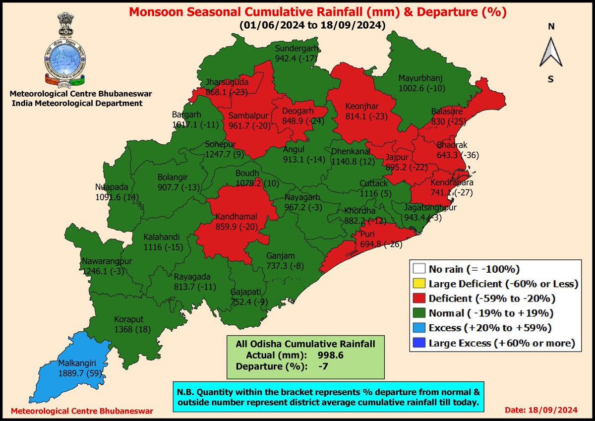mcbbsr's tweet photo. #Monsoon #Seasonal cumulative rainfall, realized during 1st June to #18thSeptember 2024 is 998.6mm against its normal value of 1076.6mm.
During the period 1 district- Large Excess, 19 districts- Normal & rest 10 districts were in the Deficient category. https://t.co/bg0WQfx0n5